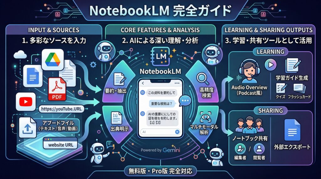 NotebookLM 完全ガイド【2026年最新】｜無料で使えるGoogle製AIリサーチ＆学習ツール