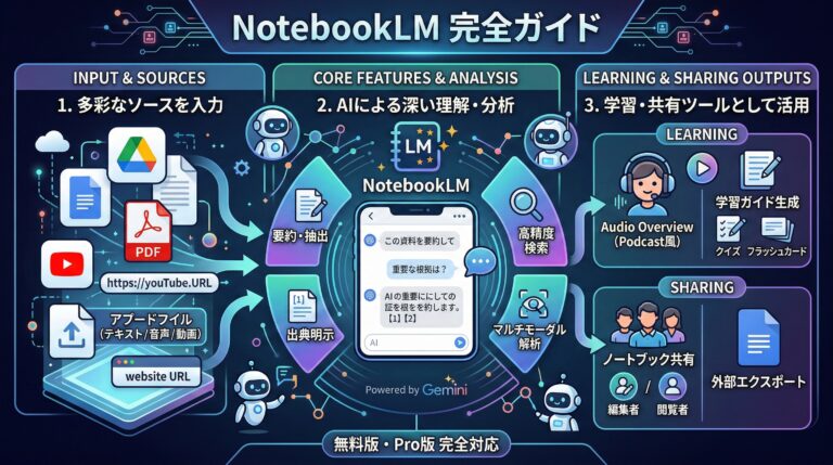 NotebookLM 完全ガイド【2026年最新】｜無料で使えるGoogle製AIリサーチ＆学習ツール