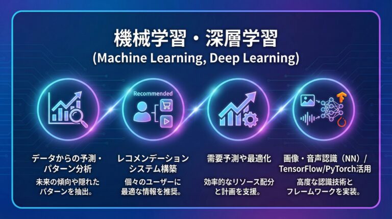 機械学習・深層学習の学習イメージ - ニューラルネットワークとアルゴリズムを学ぶ
