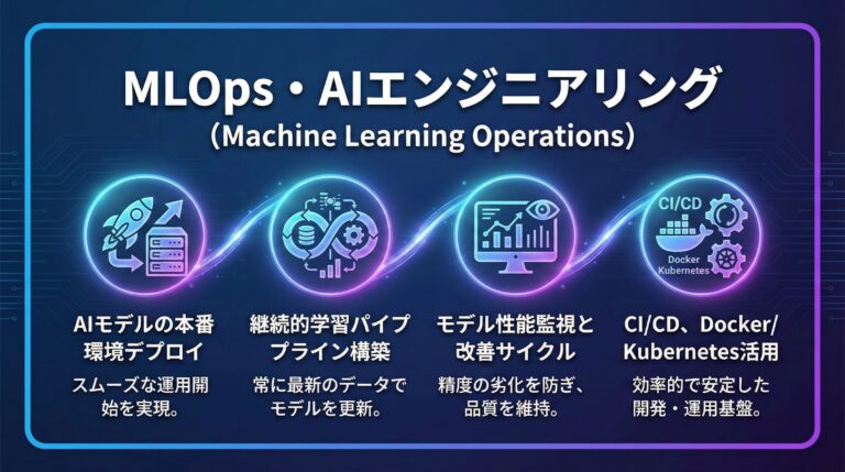 MLOps・AIエンジニアリングの学習イメージ - AI本番運用とパイプライン構築を学ぶ