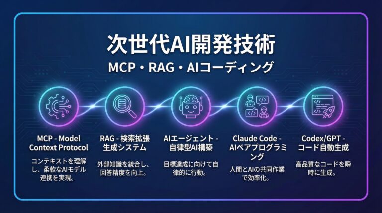 MCP・RAG・AIコーディングの学習イメージ - 次世代AI開発技術を習得