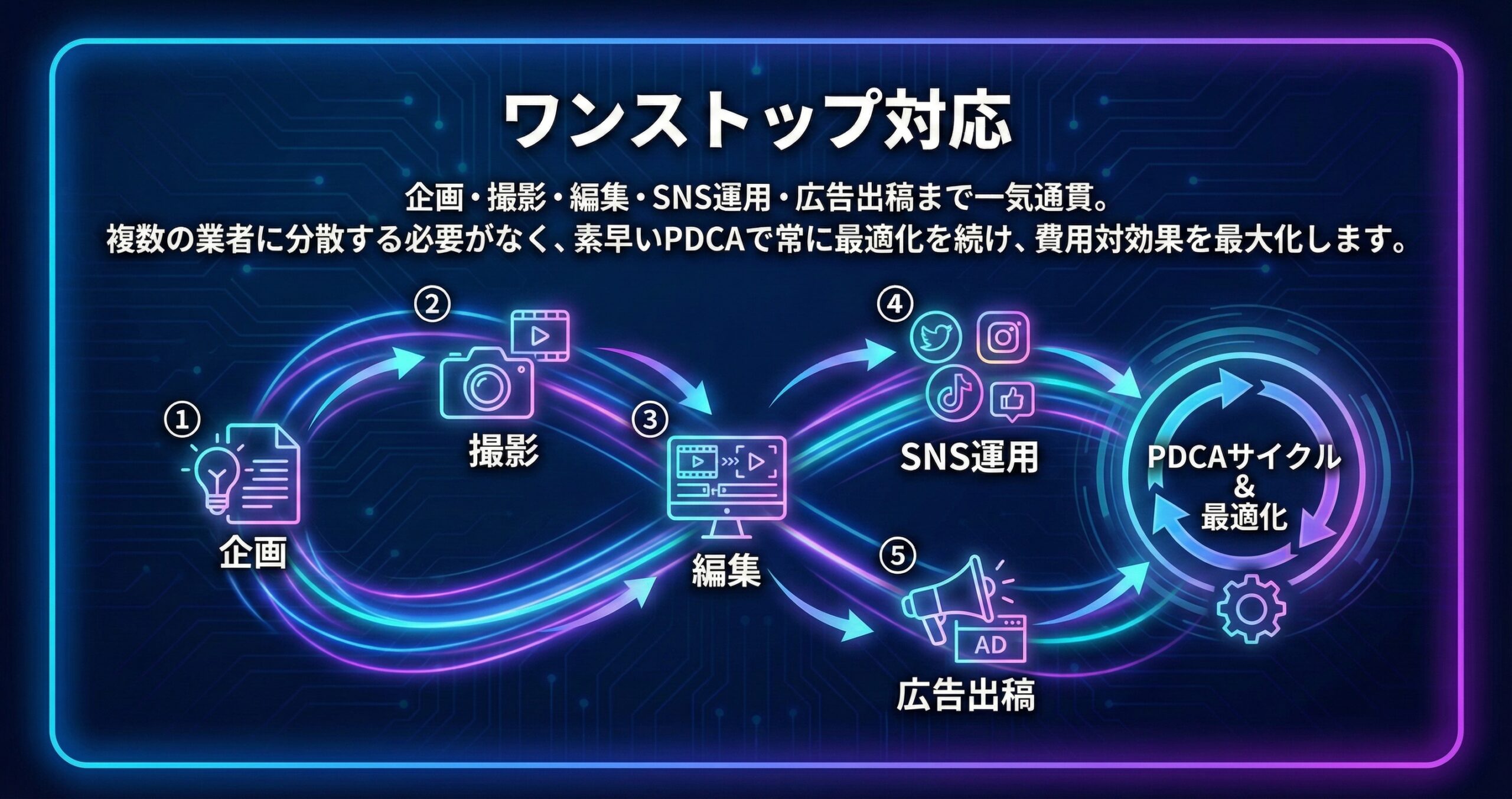 ワンストップ対応 - 企画・撮影・編集・SNS運用・広告出稿の一気通貫フロー | AQUA合同会社