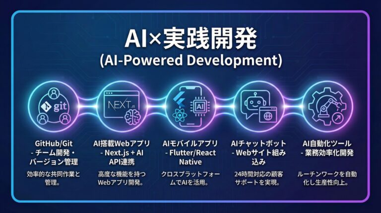 AI実践開発の学習イメージ - AIを活用したアプリケーション開発を学ぶ