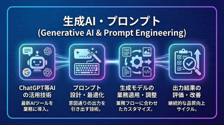 生成AI・プロンプトエンジニアリングの学習イメージ - ChatGPT・Claude・Gemini活用を学ぶ