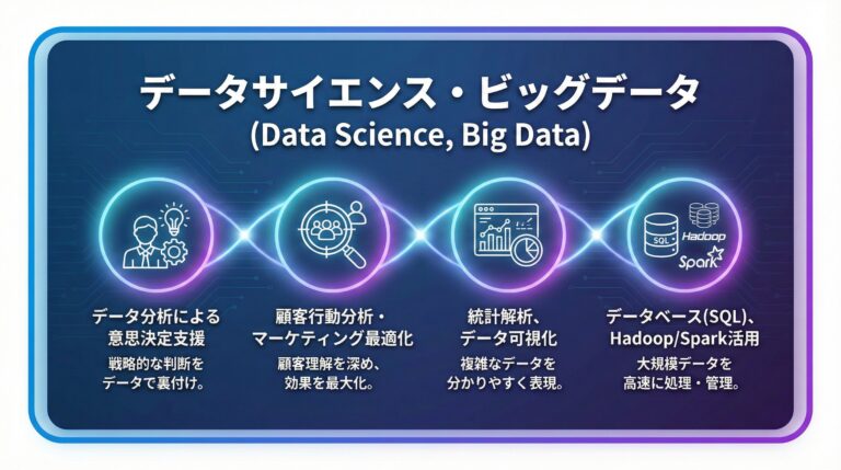 データサイエンスの学習イメージ - ビッグデータ分析と可視化を学ぶ