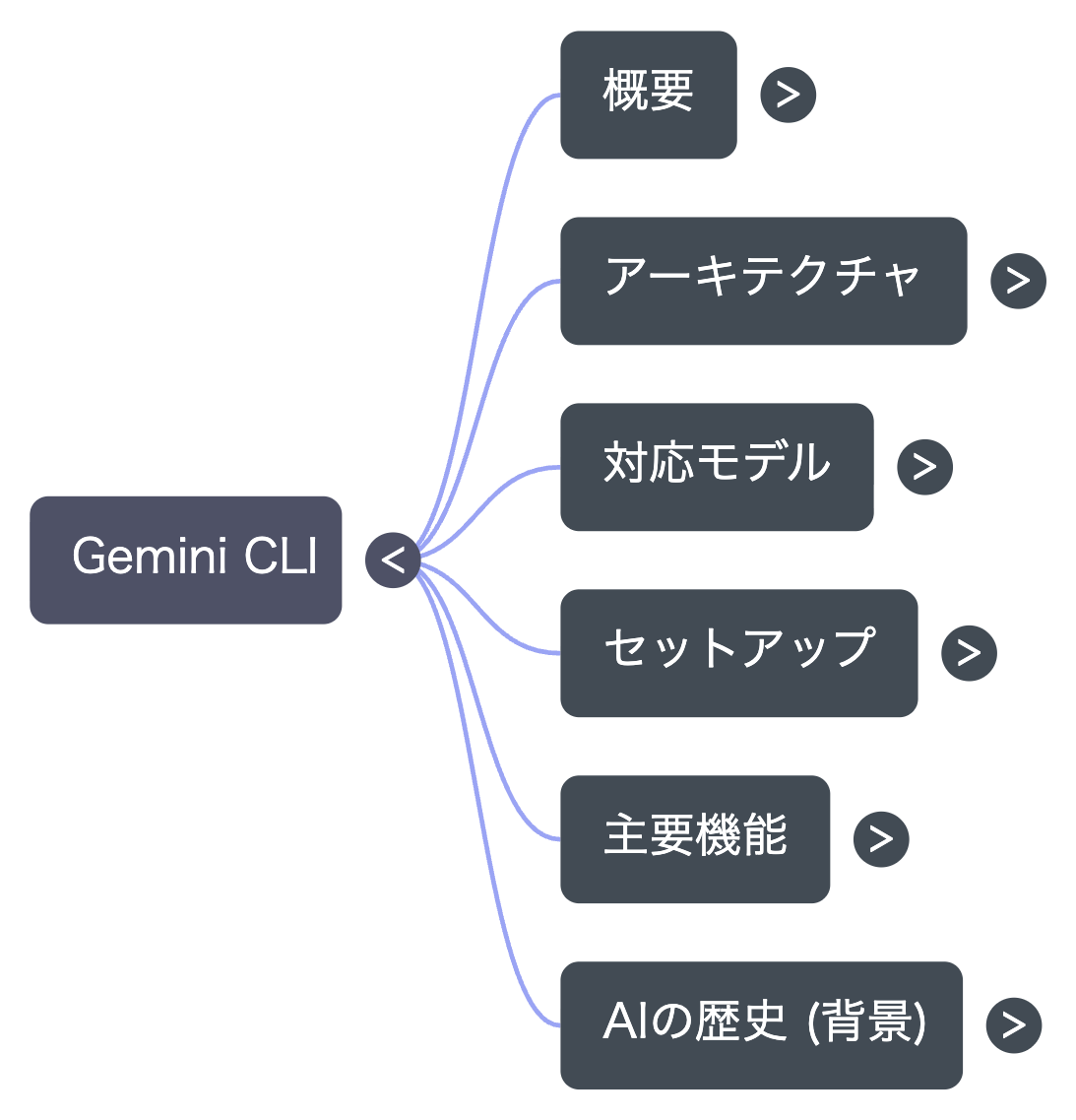 NotebookLMで自動生成されたGemini CLIのマインドマップ