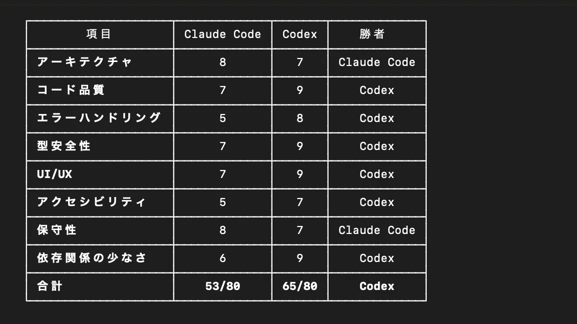 Claude Code（Opus 4.6）が両者のコードを評価した結果。Claude Code 53点、Codex 65点（80点満点）でCodexの勝ち