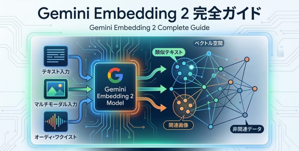 Gemini Embedding 2 完全ガイド【2026年3月】｜Googleが放つ初のマルチモーダル埋め込みモデルの全貌