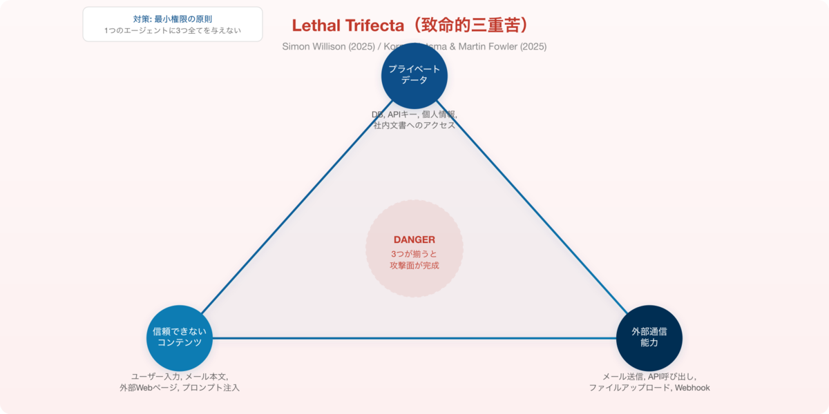 Lethal Trifecta 致命的三重苦 プライベートデータ 信頼できないコンテンツ 外部通信能力の3要素