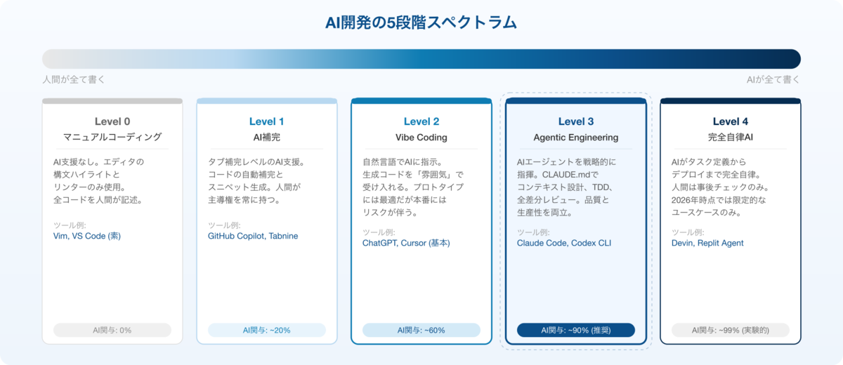 AI開発の5段階スペクトラム Level 0マニュアルからLevel 4完全自律AIまでの成熟度
