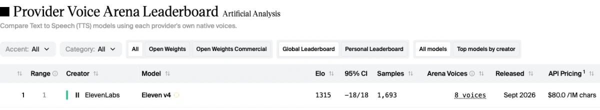 Eleven v4が1位と表示されたArtificial AnalysisのProvider Voice Arenaの部分画面