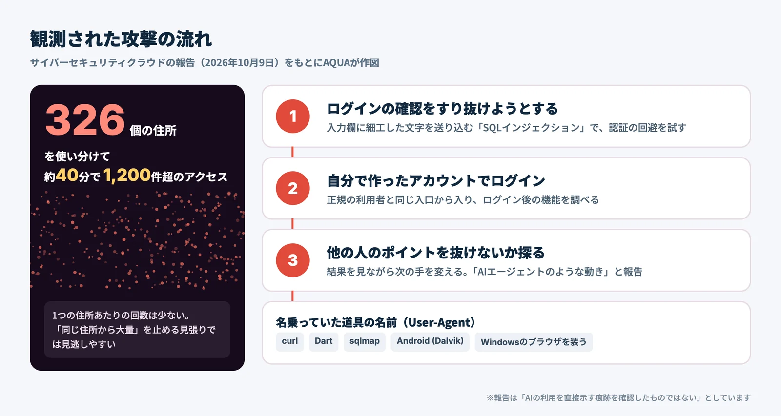 観測された攻撃の流れの図。326個の住所を使い分けて約40分で1,200件超のアクセス。ログインのすり抜けを試し、自分のアカウントでログインし、他の人のポイントを抜けないか探る3段階