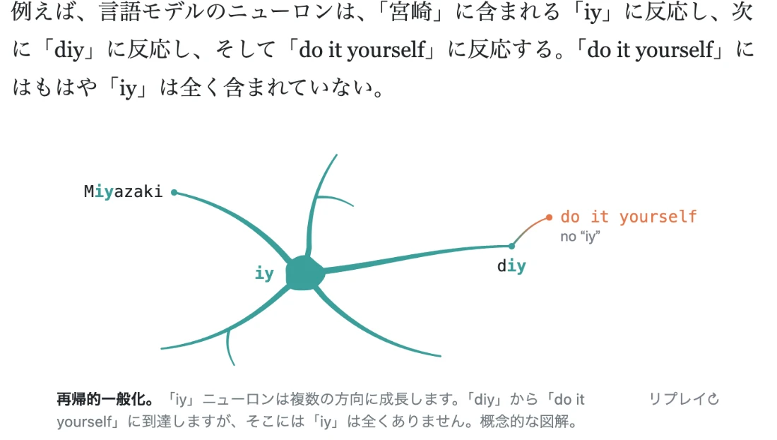 エッセイの図の日本語訳。iyニューロンがMiyazakiやdiyへ枝を伸ばし、iyを含まないdo it yourselfまで到達する再帰的一般化の概念図