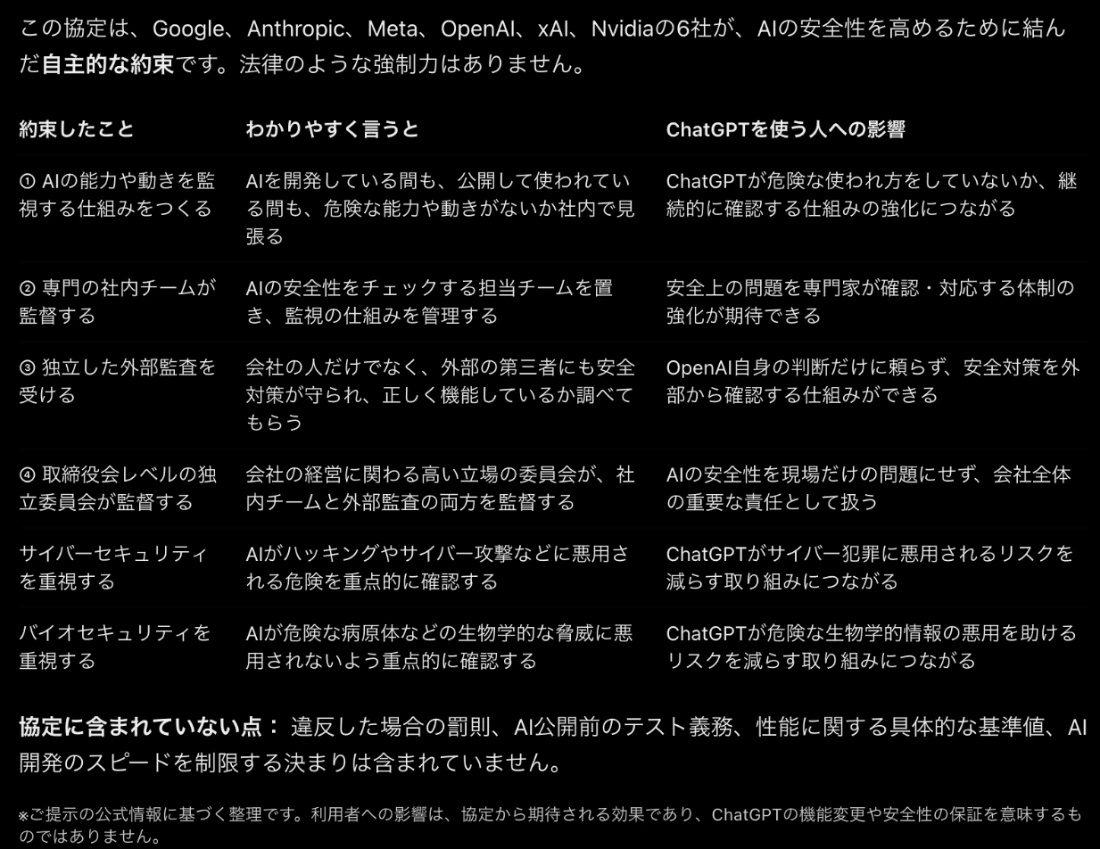 ChatGPTが作った表。約束したこと、わかりやすく言うと、ChatGPTを使う人への影響の3列で、監視の仕組み、専門の社内チーム、外部監査、取締役会レベルの独立委員会、サイバーセキュリティ、バイオセキュリティの6行。協定に含まれていない点として罰則、公開前のテスト義務、性能の基準値、開発スピードの制限を挙げている