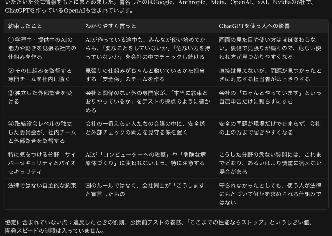 Claudeが作った表。同じ3列で、監視の仕組みを安全係のチームや、テストの採点のように確かめる外部監査などにたとえて説明。最後の行に法律ではない自主的な約束を加え、協定に含まれていない点として罰則、公開前テストの義務、ここまでの性能ならストップというしきい値、開発スピードの制限を挙げている