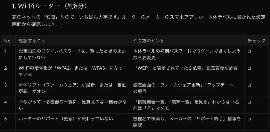 Claudeが作ったチェックリストのWi-Fiルーターの表。設定画面のログインパスワードを買ったときのままにしていない、Wi-Fiの暗号化がWPA2またはWPA3になっている、本体ソフトが最新または自動更新がオン、つながっている機器の一覧に見覚えのない機器がない、ルーターのサポートが終わっていない、の5項目に、やり方のヒントとチェック欄がついている
