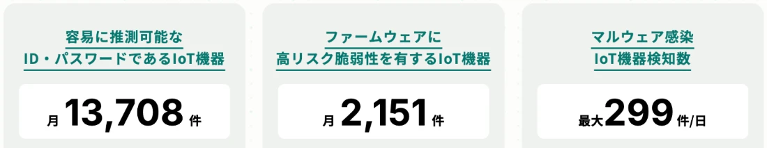 NOTICE公式サイトの2026年8月時点の観測状況。容易に推測可能なID・パスワードであるIoT機器が月13,708件、ファームウェアに高リスク脆弱性を有するIoT機器が月2,151件、マルウェア感染IoT機器検知数が最大299件/日と表示されている