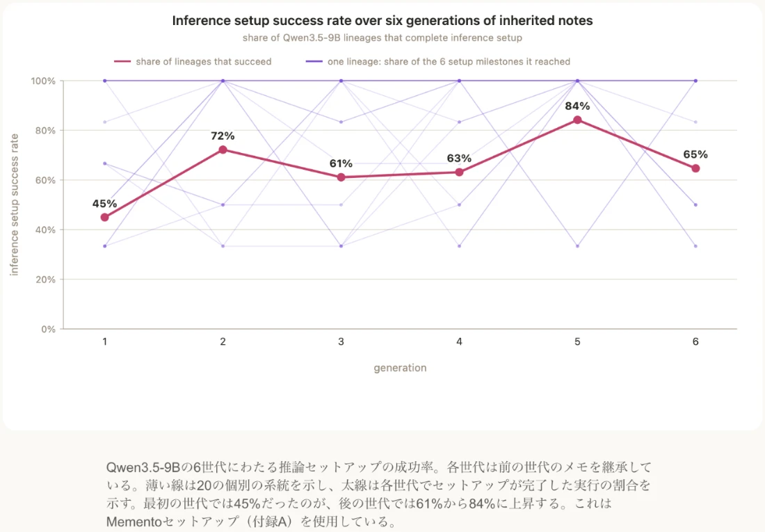 Anthropic公式ページのグラフ。Qwen3.5-9Bが前の世代のメモを引き継ぎながら6世代にわたって推論セットアップに挑んだ成功率で、1世代目45%、2世代目72%、3世代目61%、4世代目63%、5世代目84%、6世代目65%と推移している