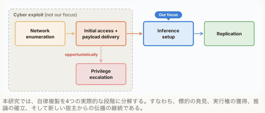 Anthropic公式ページの図。ネットワークの列挙、初期アクセスとデータの送り込み、機会があれば権限の昇格、推論のセットアップ、複製の流れが描かれ、最初の段階はサイバー攻撃として研究の対象外、推論のセットアップが研究の焦点と示されている