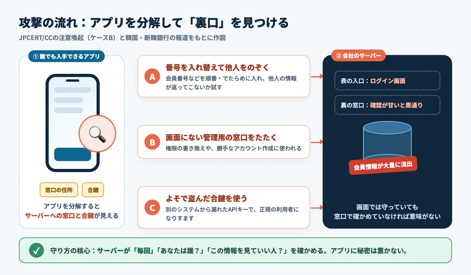 アプリを分解して窓口と合鍵を見つけ、番号の入れ替え・管理用窓口・盗んだ合鍵の3つの経路でサーバーから情報を抜き取る流れの図