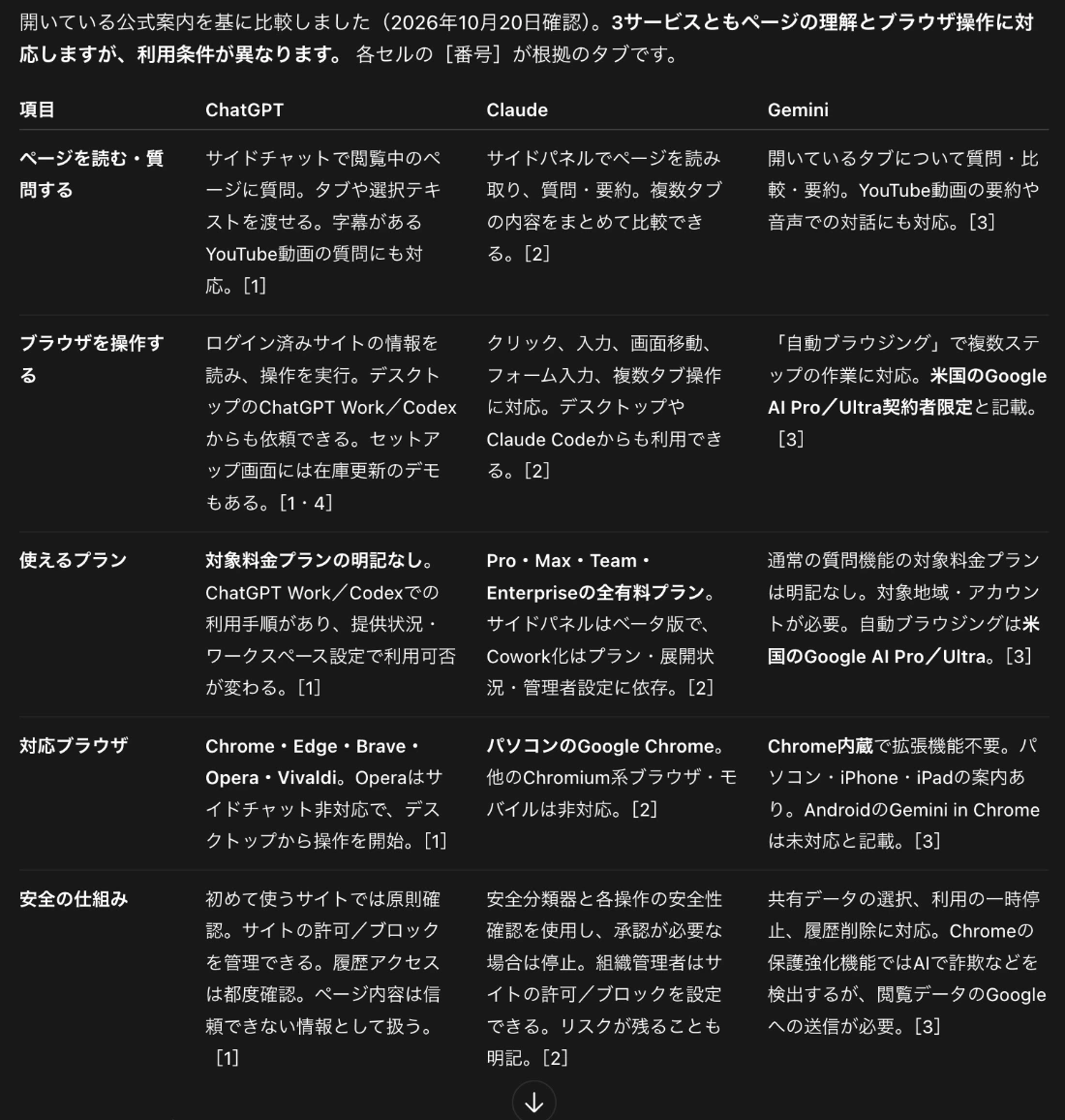ChatGPTが作った比較表。ページを読む・質問する、ブラウザを操作する、使えるプラン、対応ブラウザ、安全の仕組みの5項目について、ChatGPT・Claude・Geminiを比べ、各セルに根拠のタブ番号が付いている