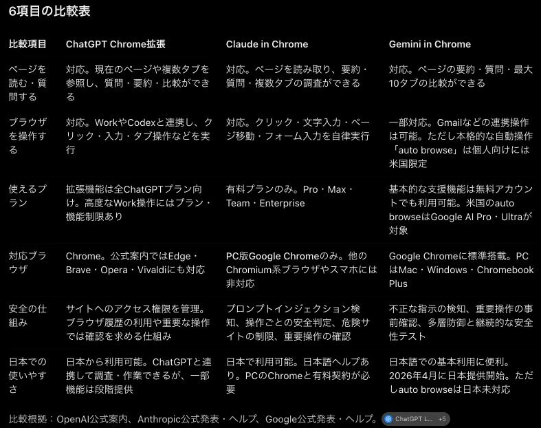 ChatGPTのWeb版が作った6項目の比較表。ページを読む・質問する、ブラウザを操作する、使えるプラン、対応ブラウザ、安全の仕組み、日本での使いやすさについてChatGPT・Claude・Geminiを比べている