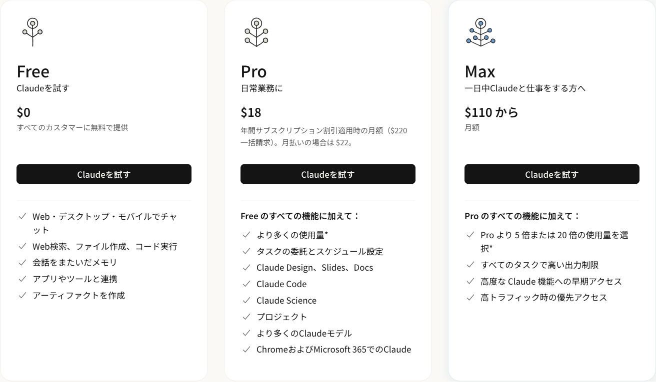 Claudeの日本語公式料金ページ。Freeは0ドル、Proは年払いの月額換算18ドル、Maxは月110ドルからと表示