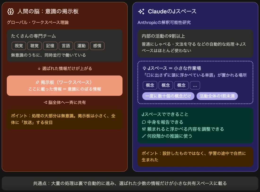 Claudeが作った図解。左の赤い枠は人間の脳の意識の掲示板で、視覚・聴覚・記憶・言語・運動・感情の専門チームが無意識に並行して働き、選ばれた情報だけが掲示板に上がって脳全体へ共有される。右の紫の枠はClaudeのJスペースで、内部の活動の9割以上は自動的な処理、Jスペースは小さな作業場で一度に数十個の概念だけ、活動全体の1割未満、できることは中身の報告・浮かべる内容の調整・何段階かの推論、学習の途中で自然に生まれた、と書かれている。下に共通点の説明がある