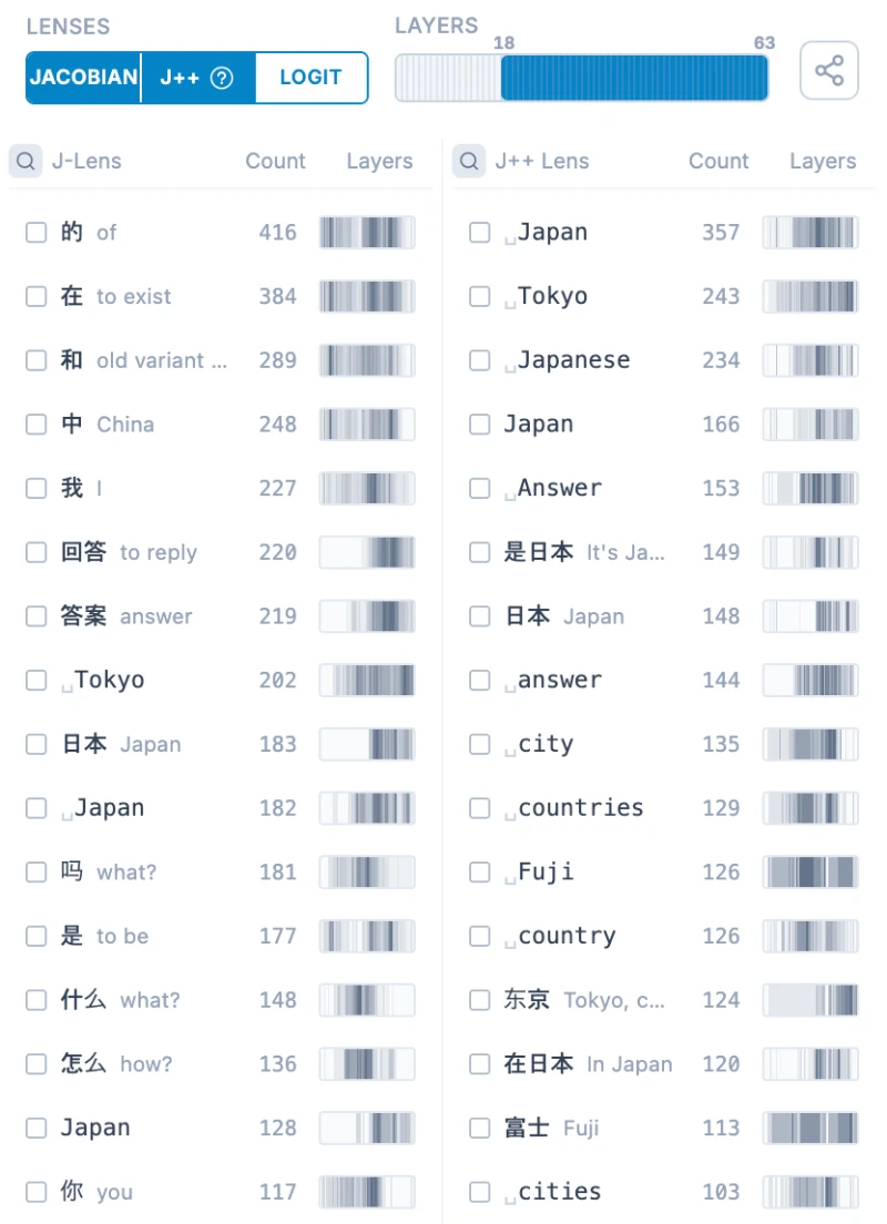 Jレンズの読み取り結果の一覧。右のJ++レンズの列で、Japan、Tokyo、Japanese、日本などの単語が上位に並んでいる
