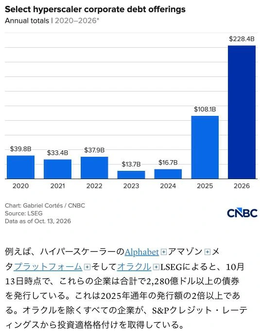 CNBCのグラフ。大手IT企業の社債発行額の推移で、2020年398億ドル、2021年334億ドル、2022年379億ドル、2023年137億ドル、2024年167億ドル、2025年1,081億ドル、2026年2,284億ドル