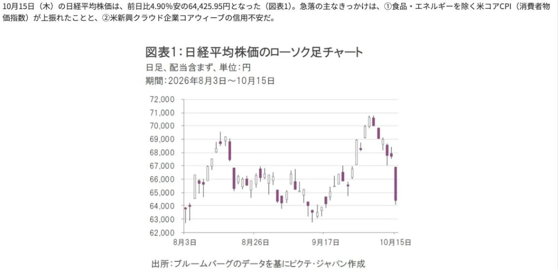 ピクテ・ジャパンの解説記事。10月15日の日経平均株価が前日比4.90%安の64,425.95円となったこと、8月3日から10月15日までの日経平均のローソク足チャートで最後の日に大きく下落している