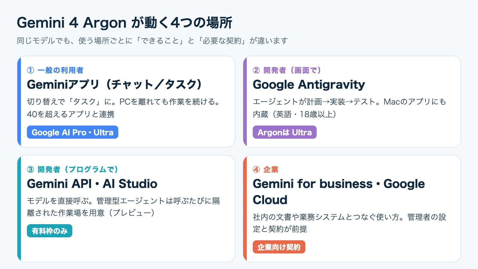 Gemini 4 Argonが動く4つの場所。Geminiアプリ（Google AI Pro・Ultra）、Google Antigravity（ArgonはUltra）、Gemini API・AI Studio（有料枠のみ）、Gemini for business・Google Cloud（企業向け契約）