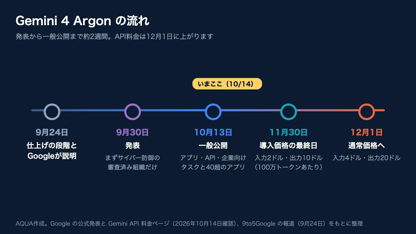 Gemini 4 Argonの時系列。9月24日の説明、9月30日の発表、10月13日の一般公開、11月30日の導入価格の最終日、12月1日の通常価格への切り替え