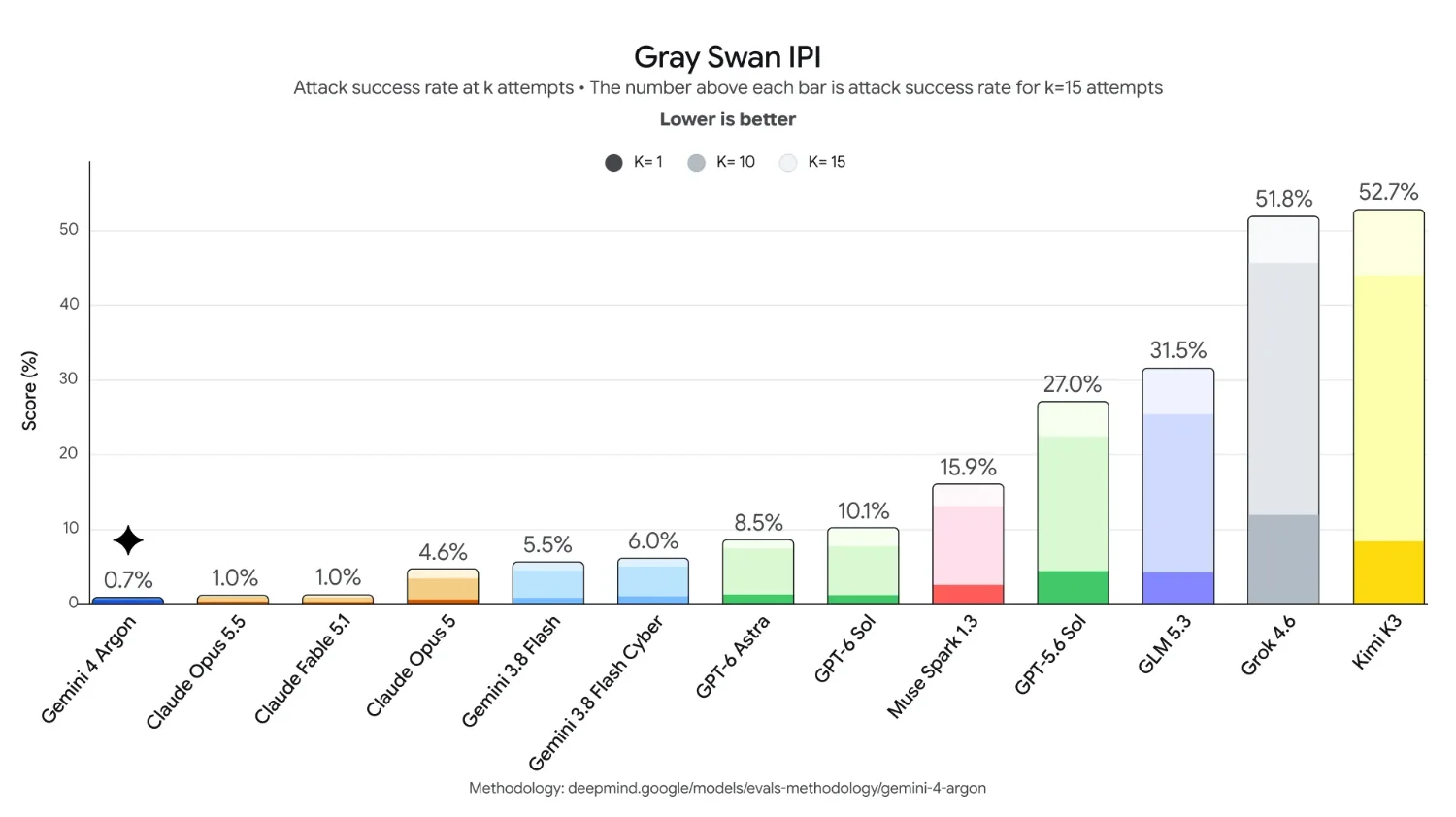Gray Swanの間接的プロンプトインジェクション評価のグラフ。15回の攻撃での成功率がGemini 4 Argonは0.7%で最も低く、Claude Opus 5.5とClaude Fable 5.1が1.0%、GPT-6 Astraが8.5%