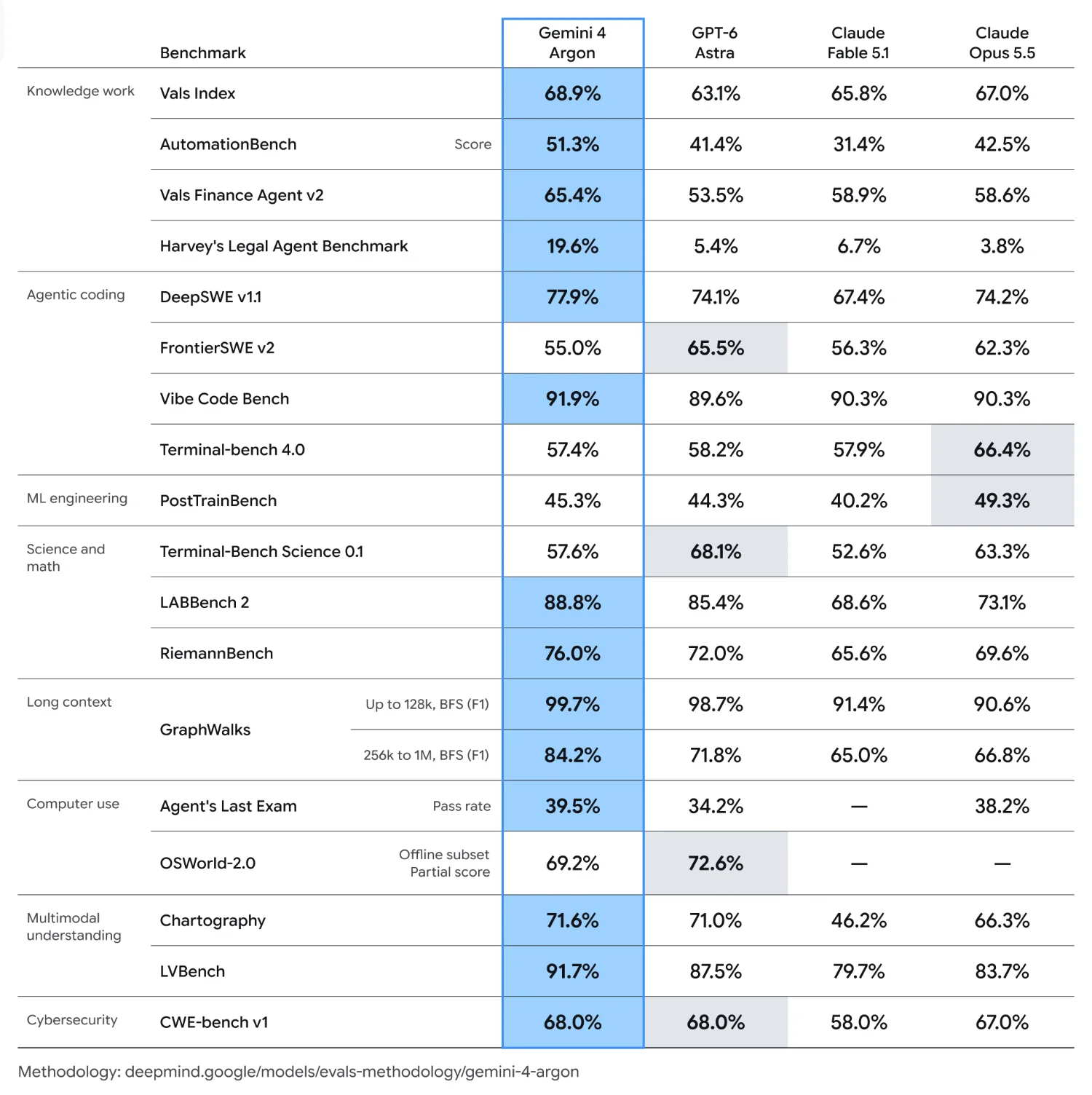 Googleが公開したGemini 4 Argonの性能比較表。Vals Index、AutomationBench、DeepSWE v1.1などでGemini 4 Argonが首位、FrontierSWE v2、Terminal-bench 4.0、OSWorld-2.0などでは他のモデルが上回っている