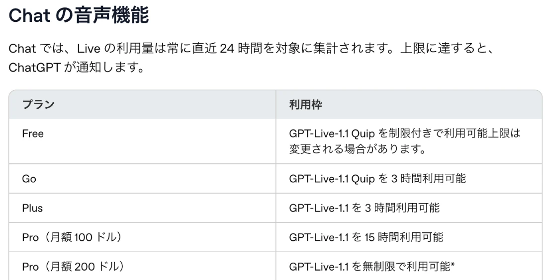 OpenAIの日本語ヘルプにあるChatの音声機能の利用枠の表。FreeはGPT-Live-1.1 Quipを制限付き、Goは3時間、Plusは3時間、Pro月額100ドルは15時間、Pro月額200ドルは無制限