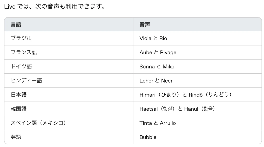 OpenAIの日本語ヘルプ「ChatGPT 音声モード」の表。日本語の音声としてHimari(ひまり)とRindō(りんどう)が記載されている