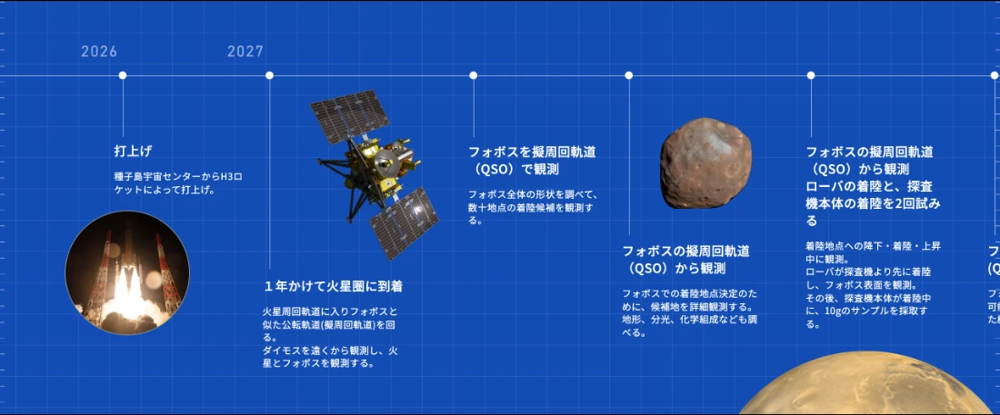 MMXのミッションの流れ。2026年に打ち上げ、1年かけて火星圏に到着、フォボスを擬周回軌道で観測し、ローバと探査機本体が着陸