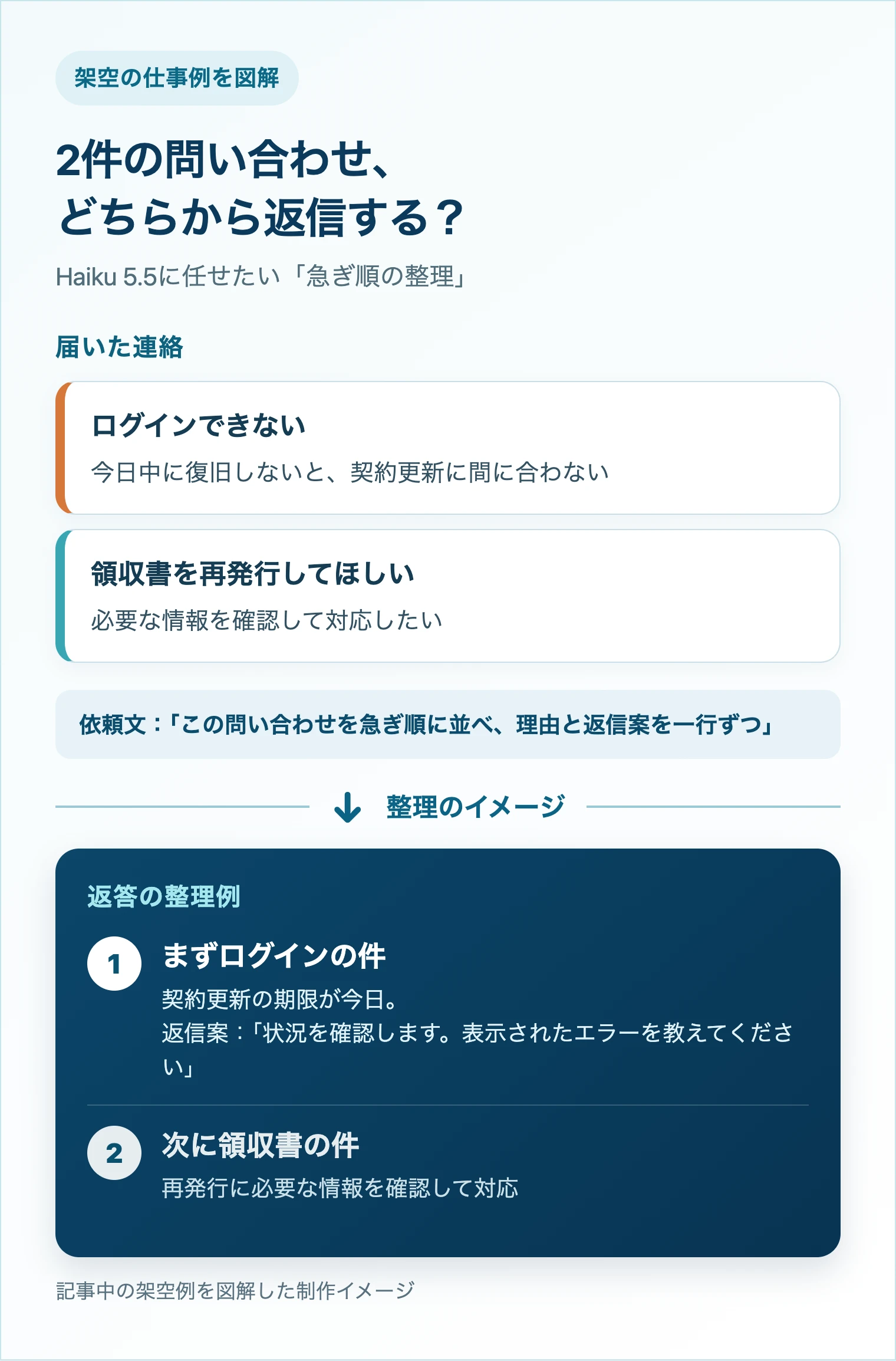 ログイン障害と領収書再発行の問い合わせを、急ぎ順と返信案に整理した架空例の図