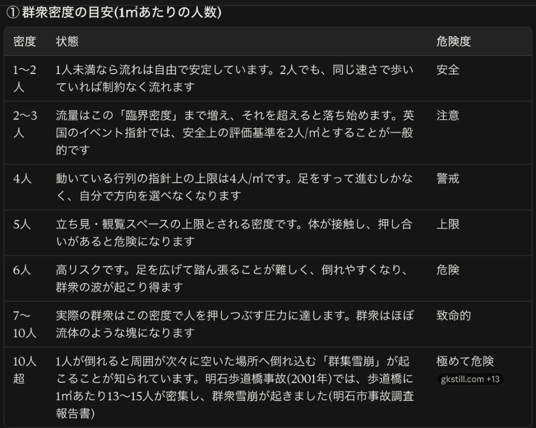 Claudeの回答。群衆密度の目安の表。1〜2人は安全、2〜3人は注意、4人は警戒、5人は上限、6人は危険、7〜10人は致命的、10人超は極めて危険で明石歩道橋事故では1平方メートルあたり13〜15人