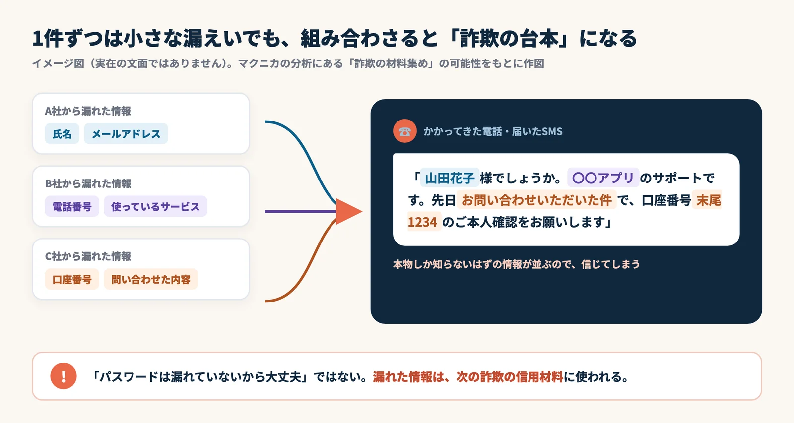 A社・B社・C社から漏れた氏名・電話番号・口座番号が組み合わさり、本物らしい詐欺電話の文面になるイメージ図