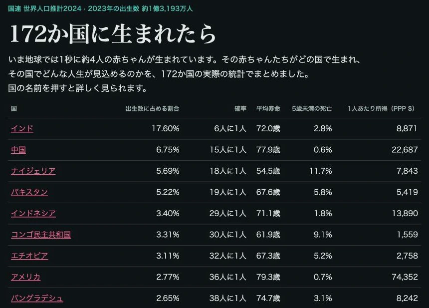 80億分の1の「172か国に生まれたら」ページ。国ごとの出生数に占める割合、確率、平均寿命、5歳未満の死亡、1人あたり所得の表