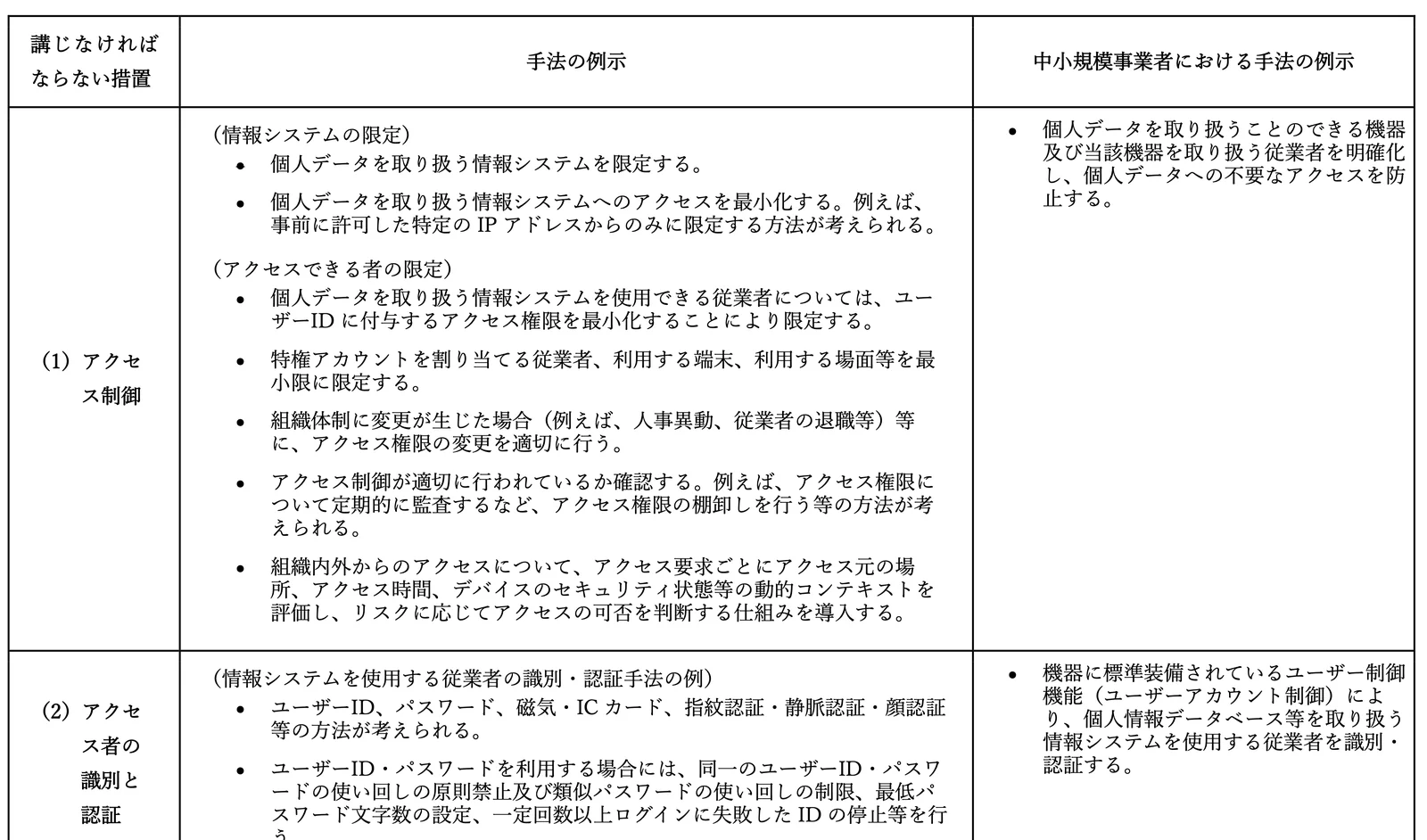 個人情報保護委員会の注意喚起の別紙。講じなければならない措置、手法の例示、中小規模事業者における手法の例示の3列の表