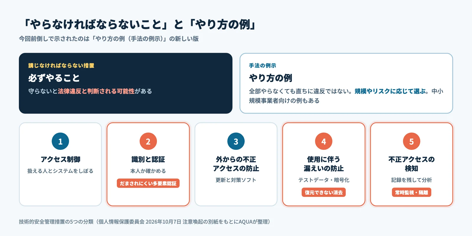 講じなければならない措置と手法の例示の2つの層、そして技術面の5つの分類(アクセス制御、識別と認証、外からの不正アクセスの防止、使用に伴う漏えいの防止、不正アクセスの検知)を示した図