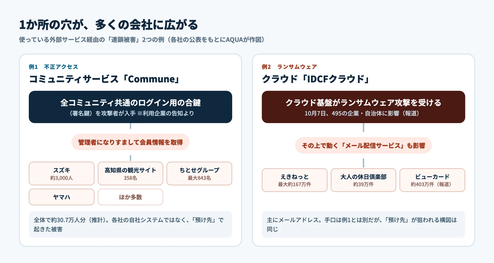 1か所の穴が多くの会社に広がる図。左はCommuneの共通の合鍵が盗まれスズキや高知県の観光サイトなどに被害、右はIDCFクラウドのランサムウェア攻撃でメール配信サービスが影響を受け、えきねっとやビューカードなどに被害