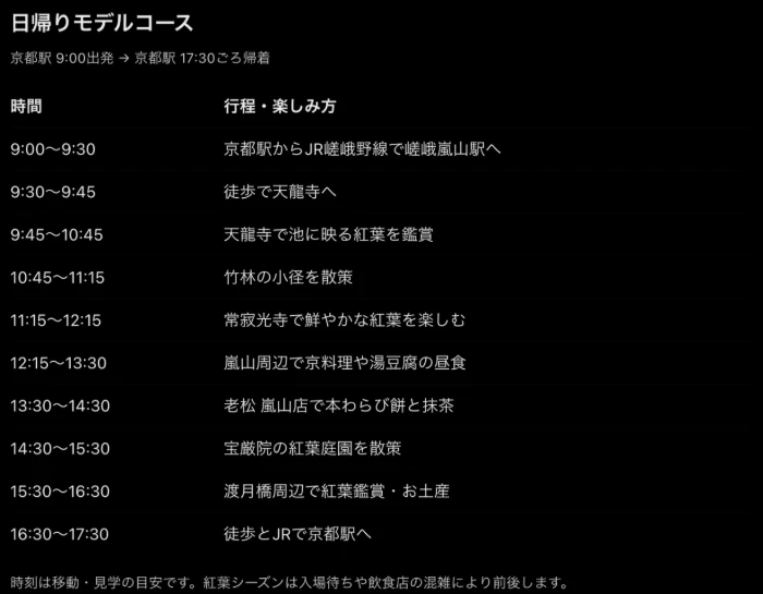 ChatGPTの京都日帰りモデルコース。京都駅9時出発、嵐山の天龍寺、竹林の小径、常寂光寺、老松嵐山店、宝厳院、渡月橋を回り17時30分に京都駅へ戻る時間表