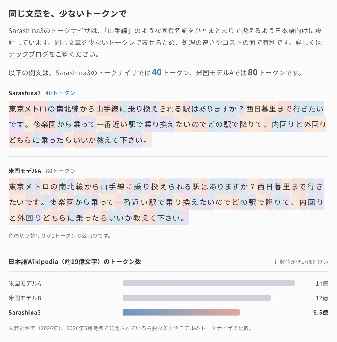 Sarashina公式サイトのトークン数比較。同じ例文がSarashina3では40トークン、米国モデルAでは80トークン。日本語Wikipediaでは米国モデルA14億、米国モデルB12億、Sarashina3は9.5億