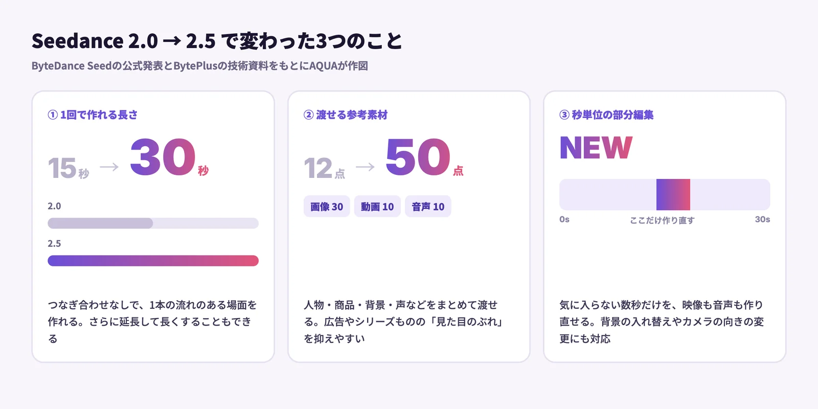 Seedance 2.0から2.5で変わった3つのこと。1回で作れる長さが15秒から30秒に、渡せる参考素材が12点から50点（画像30・動画10・音声10）に、秒単位の部分編集が新たに可能に
