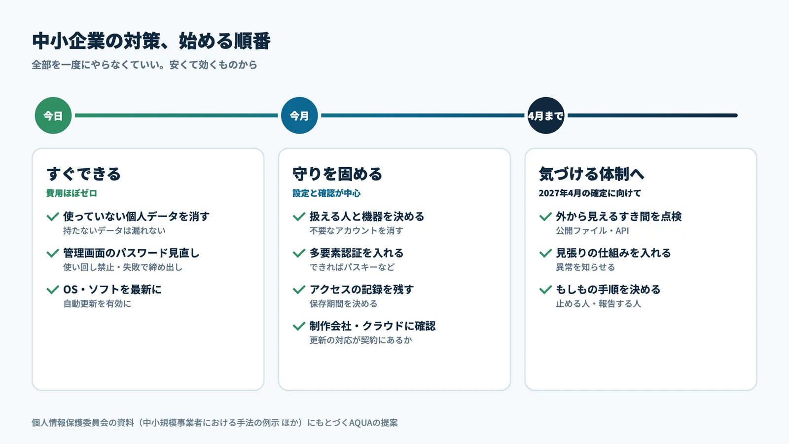 中小企業のための対策の順番。今日やること、今月やること、来年4月までにやることの3段階のロードマップ