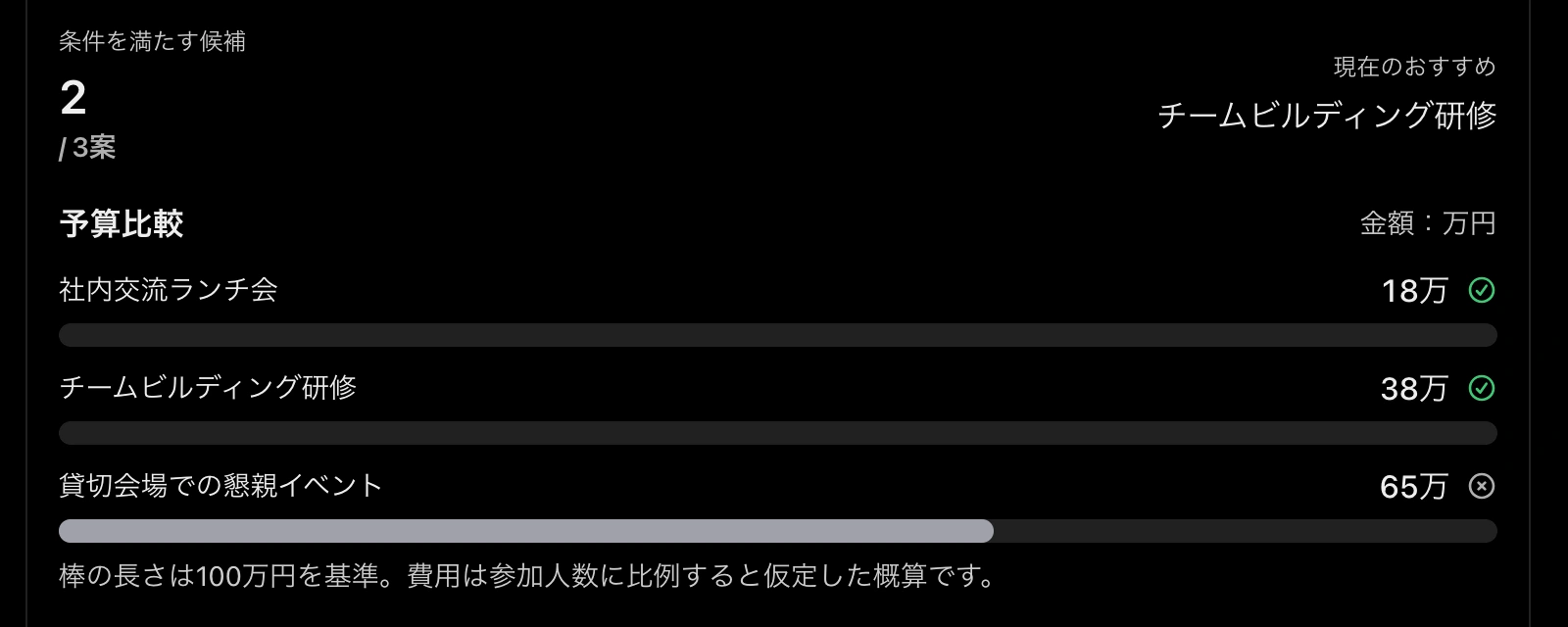 ChatGPTのイベント比較画面。予算45万円、準備25日では条件を満たす候補は3案中2案